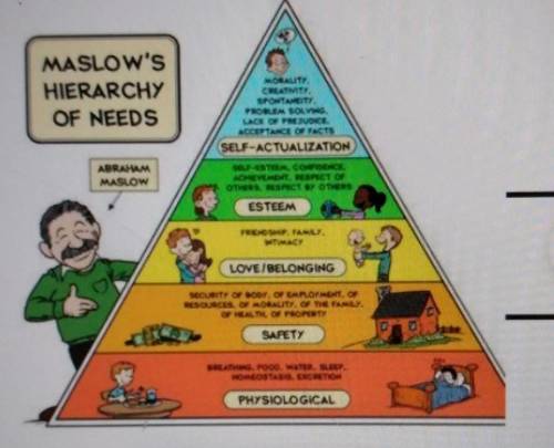In your own words and idea explained the Maslow's hierarchy of needs. also explain Maslow's hierarc