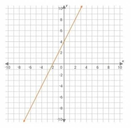 What is the y-intercept of the line graphed on the grid? 2 4 -2 -4