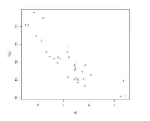 Where does the line of best fit go on this scatter plot?