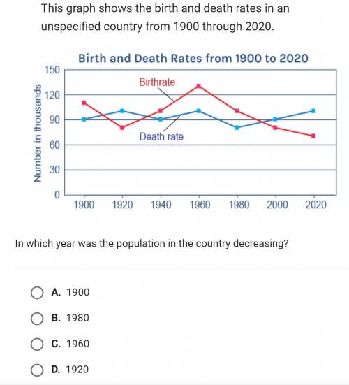 This graph shows the birth and death rates in an unspecified country from 1900 to 2020