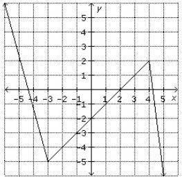 For the function in the graph, identify the values of f(0), f(2), and f(−3).

−2; 2; −5
2; 0; −4
−