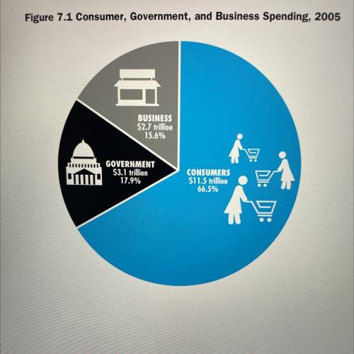 • In Chapter 7, look at the pie chart in the How Does Consumer Demand

Affect The Nation's Econom