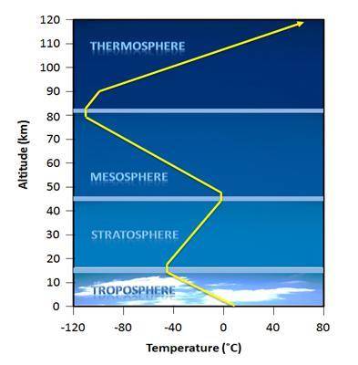Below is an image that is displaying the temperature and altitude of Earth's atmospheric layers.