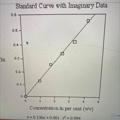 Looking at the standard curve above , what would be the concentration (96V / V) of an unknown solut