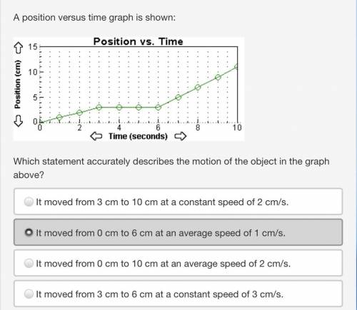A position versus time graph is shown:

Which statement accurately describes the motion of the obj