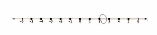 What is 2 1/6 on the number line