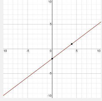 Use the drawing tools to form the correct answer on the graph.

Graph this function.
F(x) = 3/4x-2