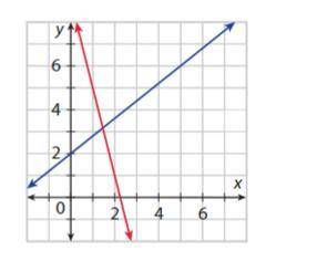 A line with a positive slope is parallel to one of the lines shown. What is its slope?

Use the gr