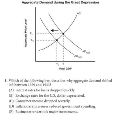 Which of the following best describes why aggregate demand shifted left between 1929 and 1933?