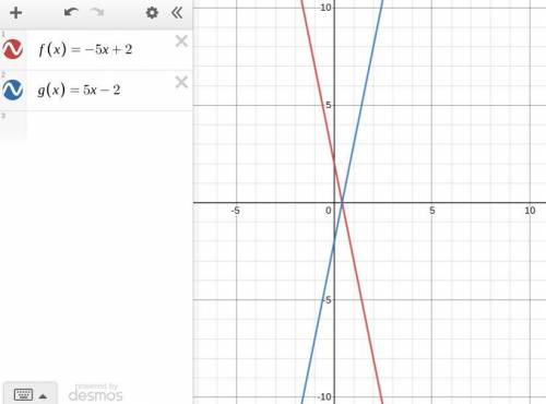NO LINKS/NO ASSESSMENTS!

Write a function g whose graph represents a reflection in the x-axis of t