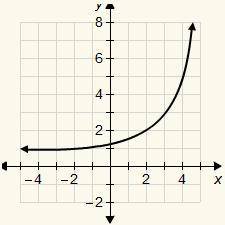 3.

If the parent function is y = 2x, which is the function of the graph?A. y = 2^x − 1 + 2B. y =