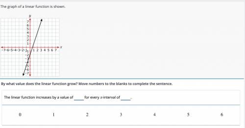 The graph of a linear function is shown. By what value does the linear function grow? Move numbers