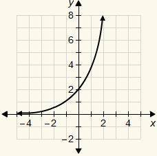 3. 
Which is the graph of the function y = 2(4)x?