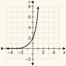 3. 
Which is the graph of the function y = 2(4)x?