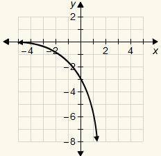 4. 
Which is the graph of the function y = −3(2)^x?