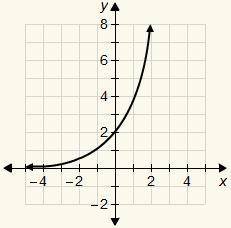 4. 
Which is the graph of the function y = −3(2)^x?