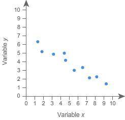 Which best describes the association shown in the scatter plot?

strong positive
no association
mo