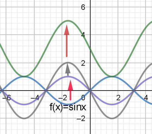 Which set of transformations is needed to graph f(x) = –2sin(x) + 3 from the parent sine function?