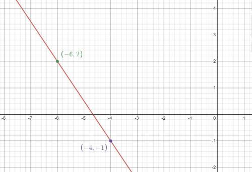 What is an equation of the line that passes through the points (-6, 2) and
(-4,-1)?