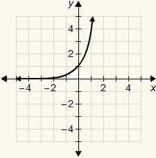 10. 
Which is the graph of the function y = −4^x?