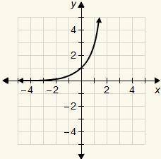 10. 
Which is the graph of the function y = −4^x?