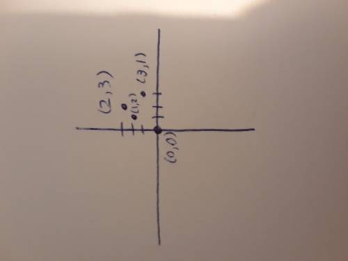 PLEASE ANSWER ASAP FOR BRAINLIEST ALGEBRA I 
Please graph (0,0) (2,3) (3,1) (1,2)