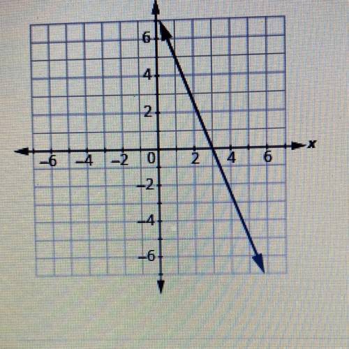 Find the slope of the line from the graph
Someone please help and explain!!