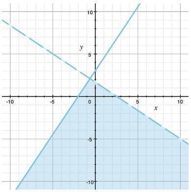 Which system of inequalities is shown in the graph?

A) 2x + 3y ≤ 5 and -3x + 2y < 6 
B) 2x + 3