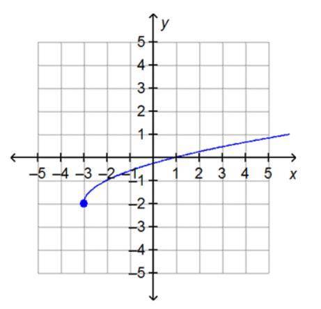 PLS HELP ME! I will give out 20 points

Describe the domain and range of the following function. Y