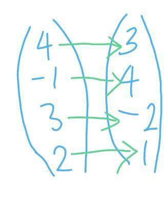 Express {(4,3),(-1,4),(3,-2),(-2,1)} as a mapping