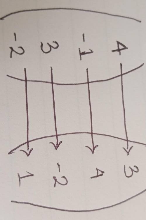 Express {(4,3),(-1,4),(3,-2),(-2,1)} as a mapping