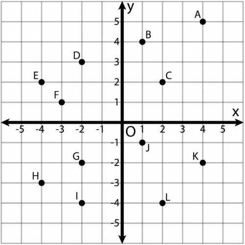 Using the graph, find the point(s) whose coordinates satisfy the given conditions:

The abscissa i