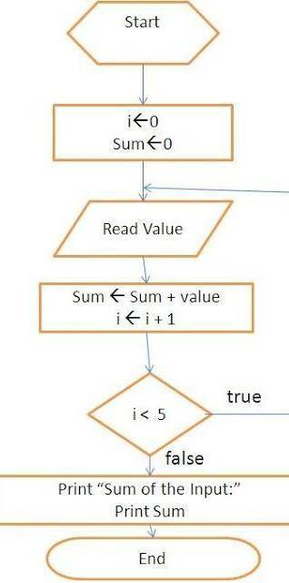 Write the algorithmic description& draw a flow chart to find sum of the first N positive numbers