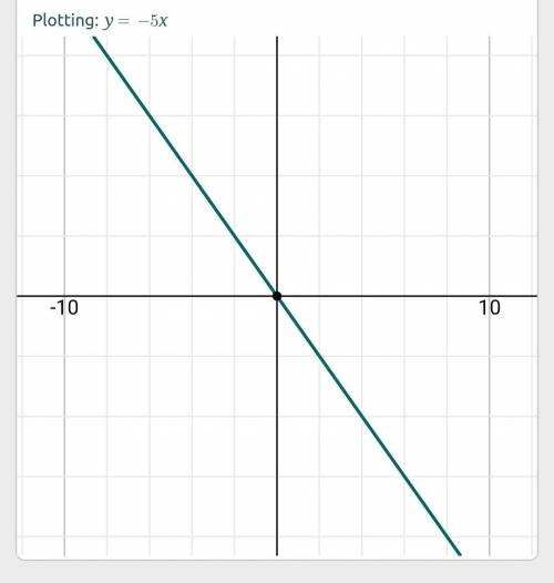 Graph the linear equation using graphing calculator to check your graph if possible y=-5x
