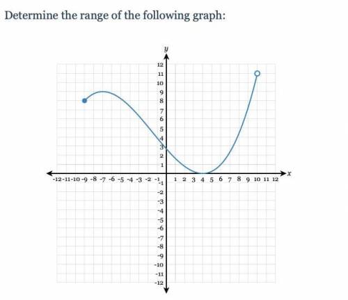 Determine the range of the graph below
