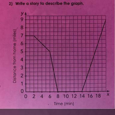 Write a story to describe the graph￼ please help asap