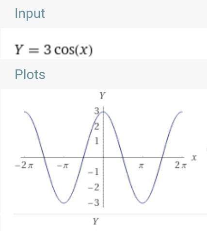 Sketch the graph. y=3cosx