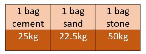 1 bag of stone is 50kg.

How much stone does Neil have? 
Give your answer in kg.
Please answer.