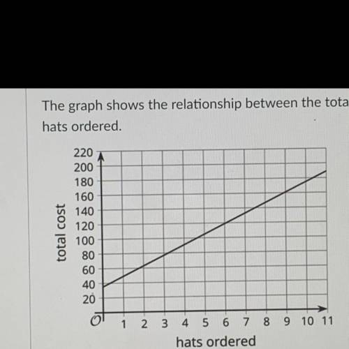 What does the slope of the graph tell us in the situation?

A. It tells us that there is a fixed c