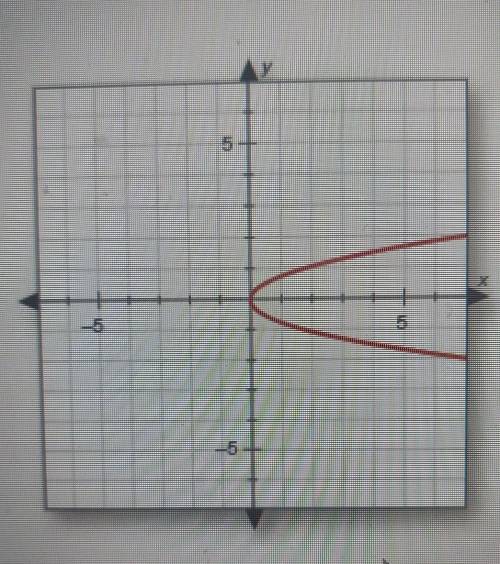 Does this graph show a function? Explain how you know

A. No; there are y-values that have more th