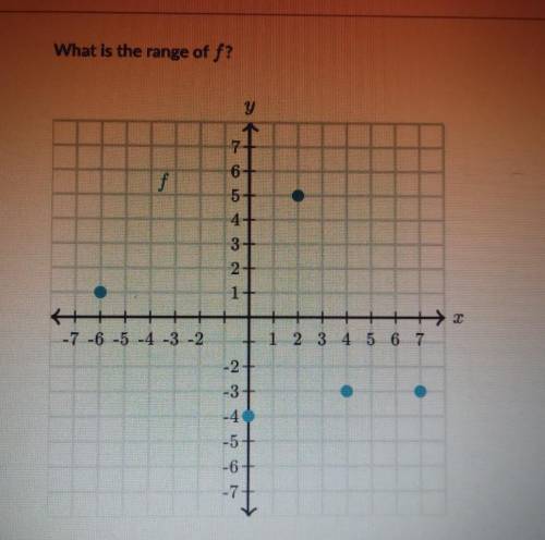 PLEASE ANSWER!!!

What is the range of f?A. B. The f(x) values -4, -3, 1, 5C. D. The f(x) values -