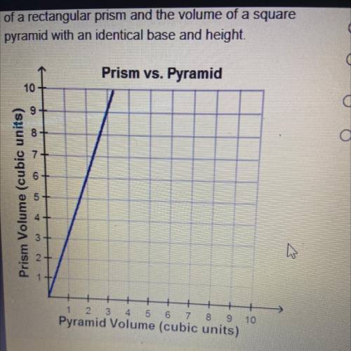 The graph shows the relationship between the volume

of a rectangular prism and the volume of a sq