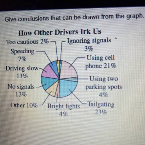 Select all the conclusions that can be drawn from the graph.

A. Tailgaters irk drivers the most
B