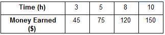 (100 points) The following table shows the amount of money his friend Carl earns for different numb