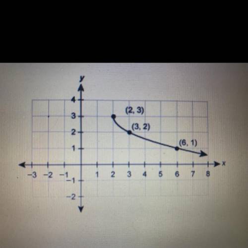 Which equation represents this graph?

f(x) = sqrt(x + 2) + 3; 
f(x) = - sqrt(x - 2) + 3; 
f(x) =