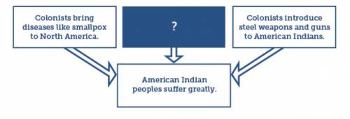 Which statement best completes the diagram?

A.Colonists become leaders in the largest American In