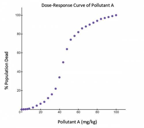 The curve below shows the percentage of population of aquatic species that die in response to doses