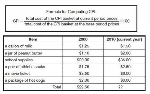 Calculate the CPI for the current year.

A - $182.16
B - $145.12
C - $199.72
D - $177.75
E - $168.