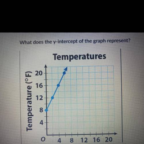 What does y interpret of this graph represent?

Maximum temperature is 20f
It was 8f when recordin