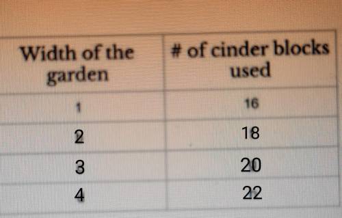 write a symbolic representation of the relationship between the garden and the number of cinder blo